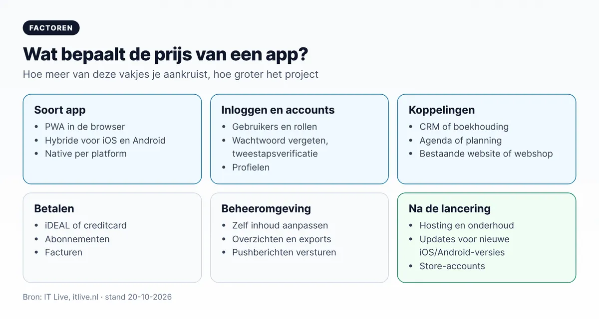 Wat bepaalt de kosten van een app: soort app, inloggen en accounts, koppelingen, betalen, beheeromgeving en kosten na de lancering