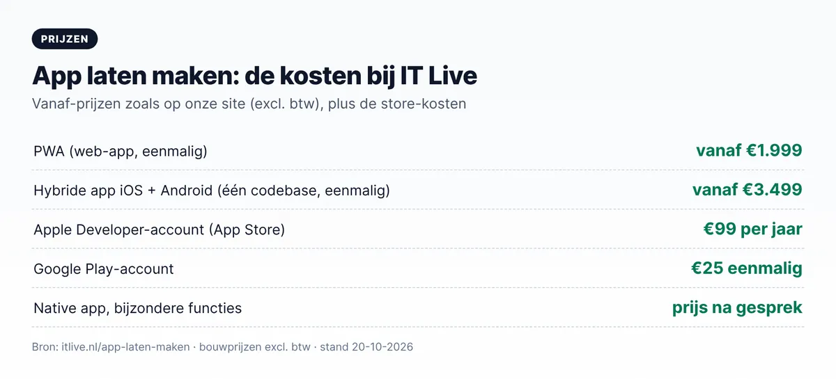 App laten maken kosten bij IT Live: PWA vanaf €1.999, hybride app vanaf €3.499, Apple Developer €99 per jaar, Google Play €25 eenmalig