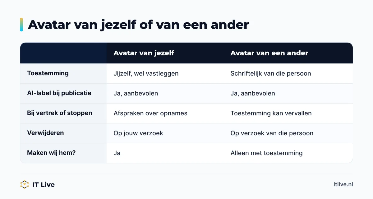 Vergelijking van de regels voor een avatar van jezelf en van een ander persoon
