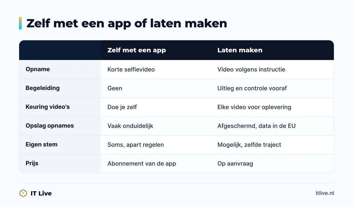 Vergelijking AI avatar maken met een app of laten maken