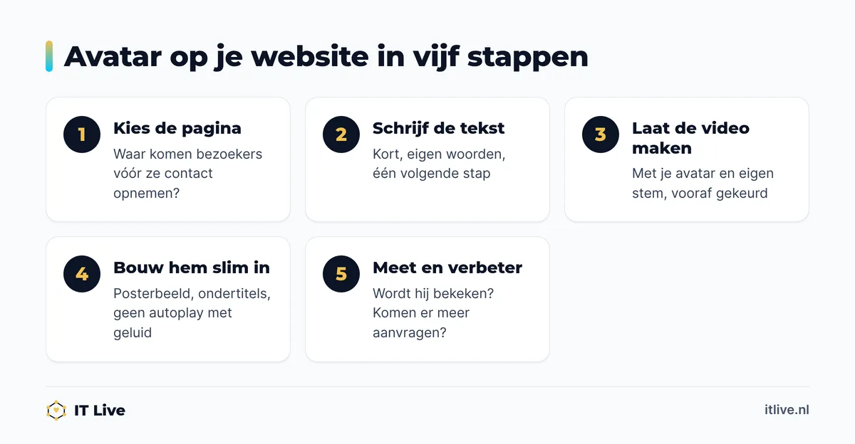 Vijf stappen om een AI-avatar op je website in te zetten