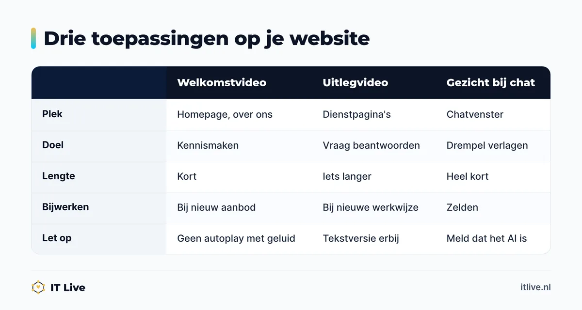 Vergelijking van welkomstvideo, uitlegvideo en avatar bij de chat op je website