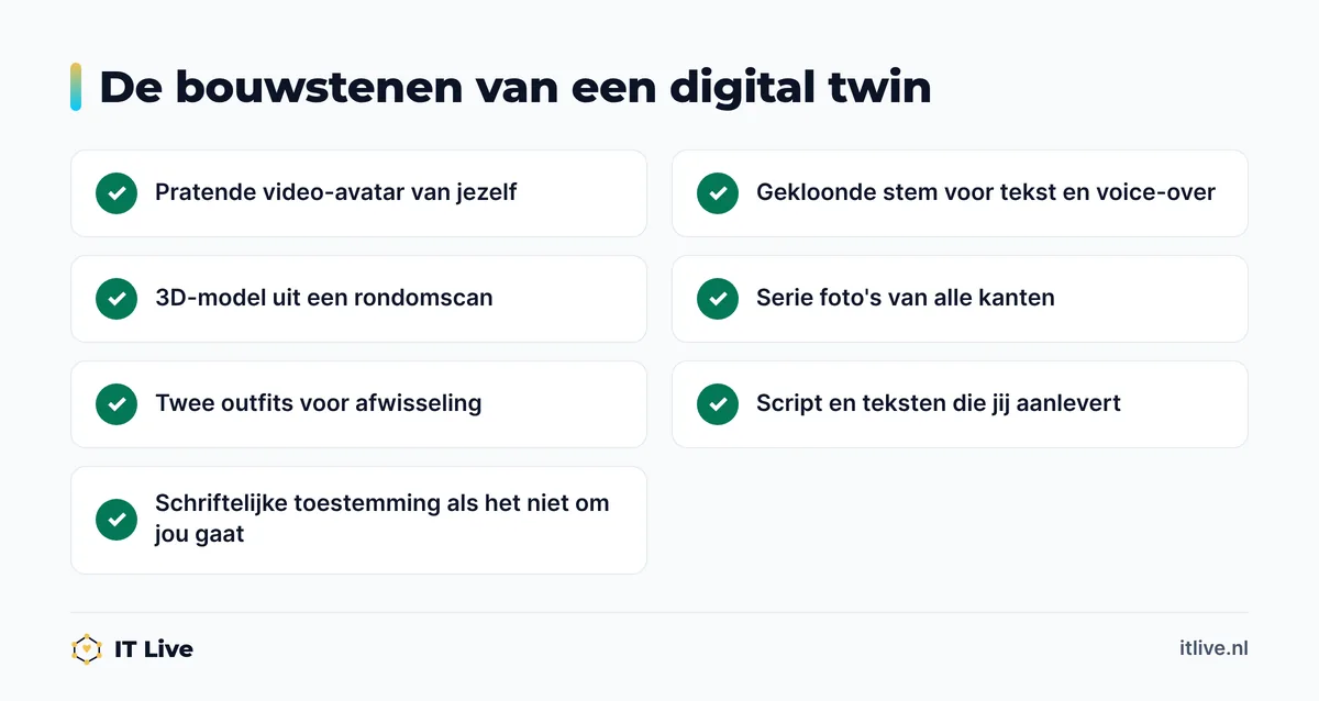 Checklist met de bouwstenen van een digital twin: video-avatar, stem, 3D-model en foto's