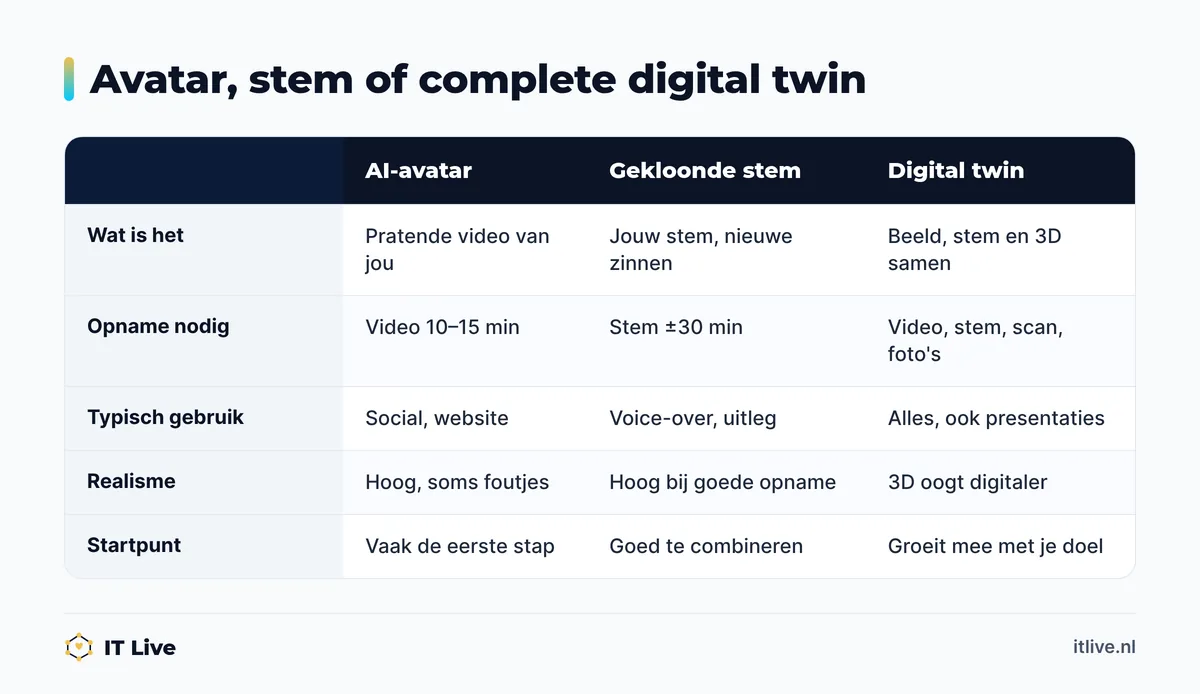 Vergelijking tussen AI-avatar, gekloonde stem en een complete digital twin