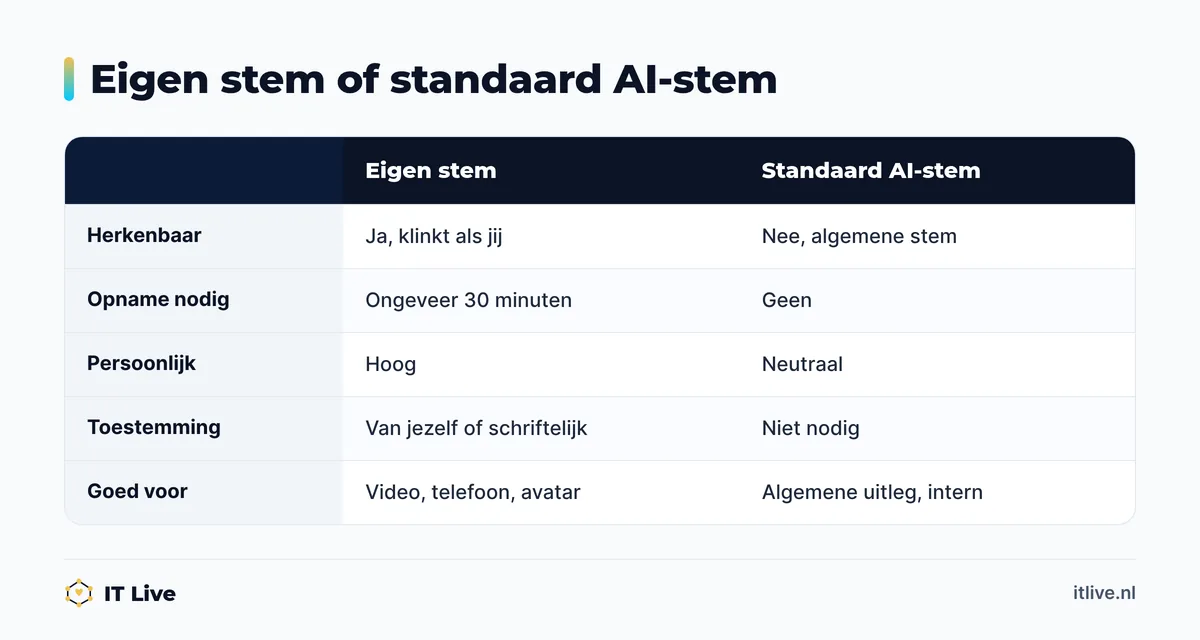 Vergelijking tussen een gekloonde eigen stem en een standaard AI-stem