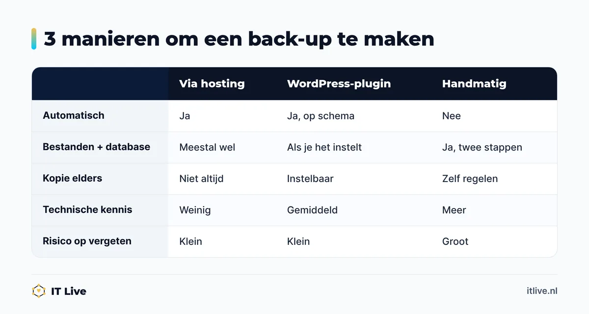 Vergelijking van drie manieren om een website backup te maken: via hosting, met een plugin of handmatig