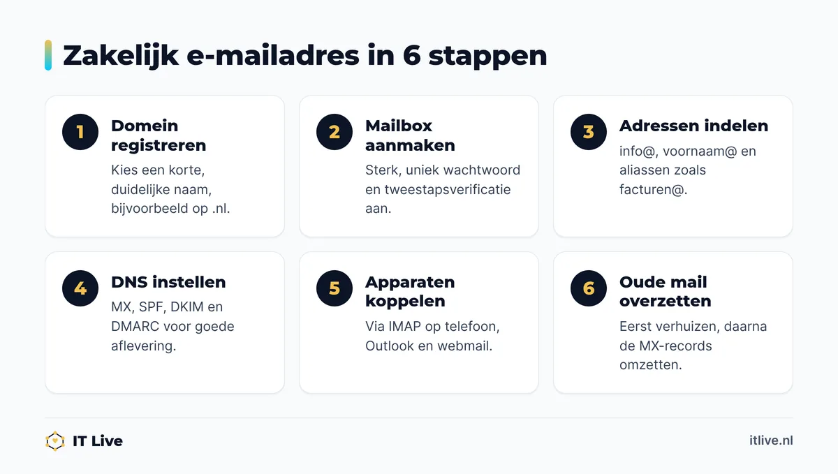 Stappenplan om een zakelijk e-mailadres aan te maken: domein, mailbox, adressen, DNS, apparaten en oude mail