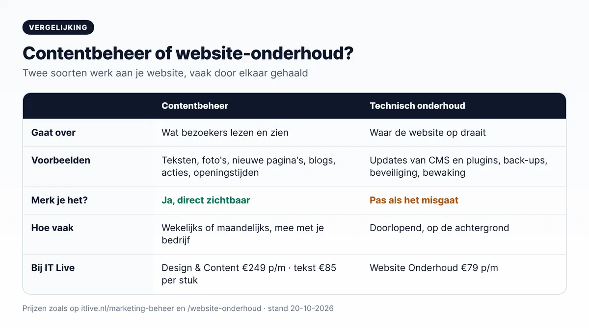 Content beheer website of technisch website-onderhoud: verschil in voorbeelden, frequentie en prijs