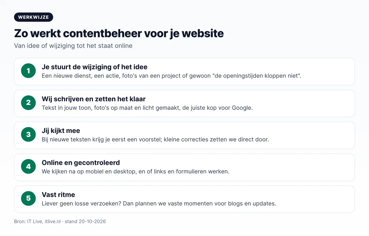 Werkwijze content beheer website in vijf stappen: wijziging doorgeven, schrijven, meekijken, online zetten, vast ritme