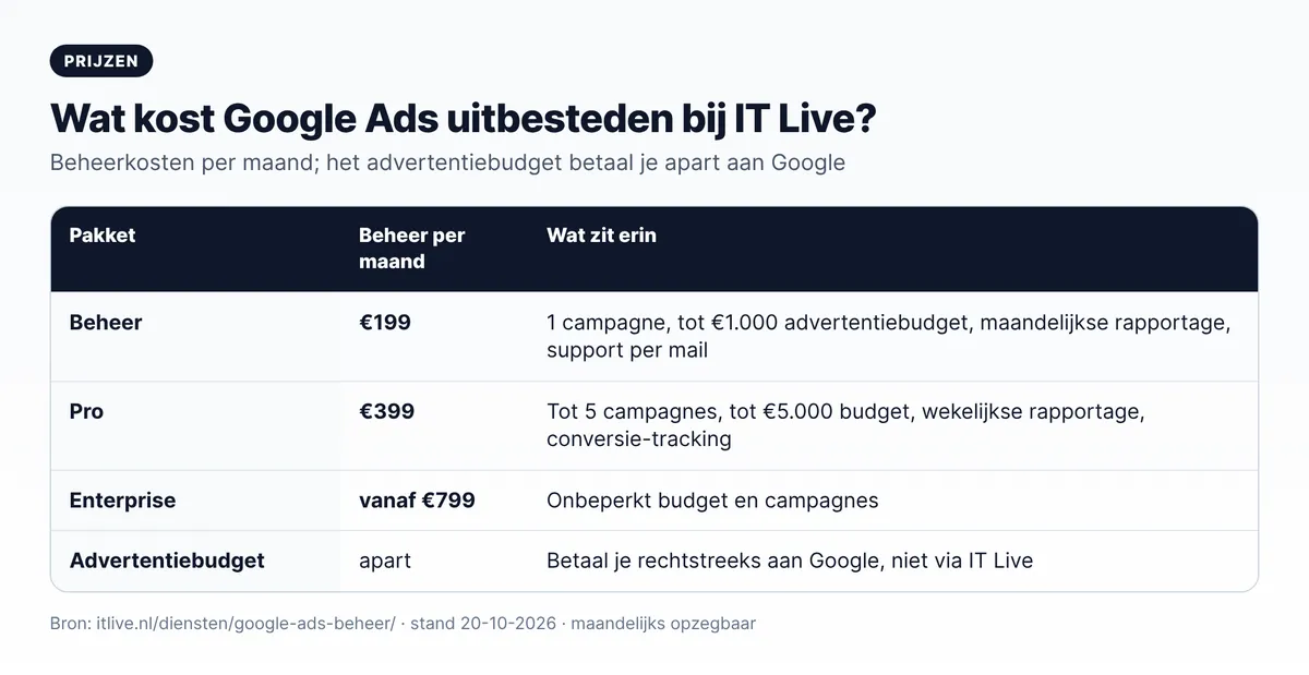 Prijzen Google Ads uitbesteden bij IT Live: Beheer €199, Pro €399, Enterprise vanaf €799 per maand, advertentiebudget apart