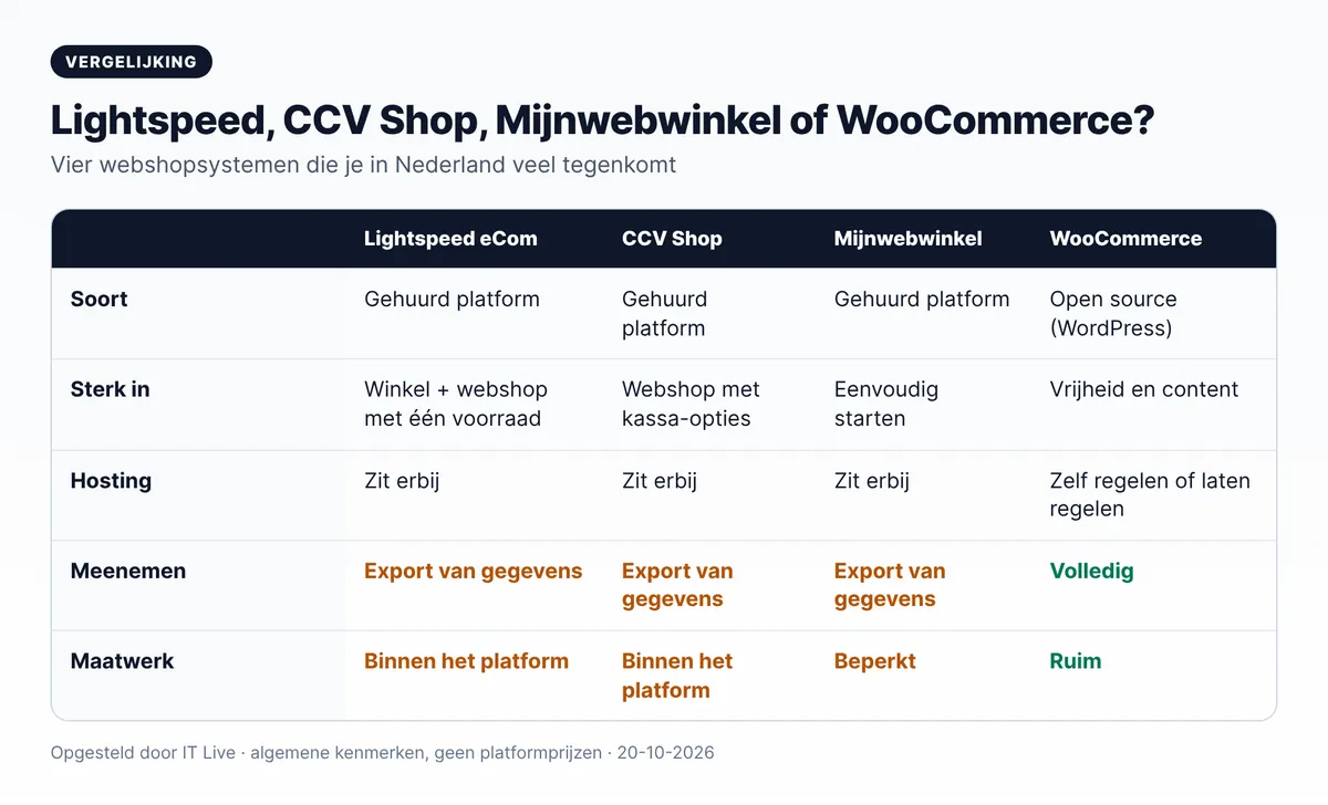 Vergelijking Lightspeed webshop, CCV Shop, Mijnwebwinkel en WooCommerce: soort, sterk in, hosting, meenemen en maatwerk