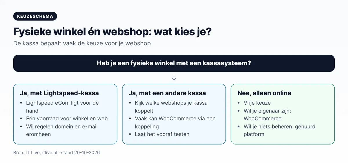 Keuzeschema Lightspeed webshop: fysieke winkel met Lightspeed-kassa, met andere kassa of alleen online