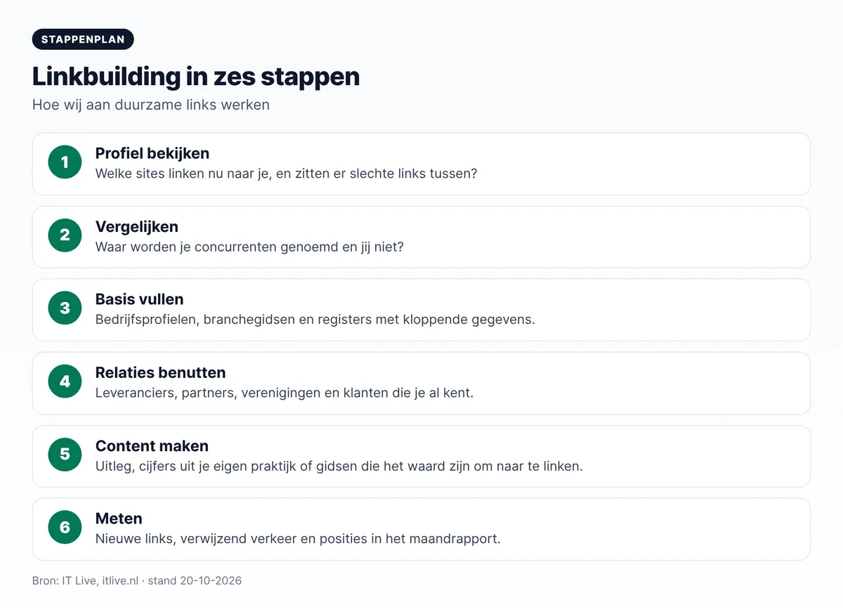 Linkbuilding stappenplan: profiel bekijken, vergelijken met concurrenten, basis vullen, relaties benutten, content maken en meten