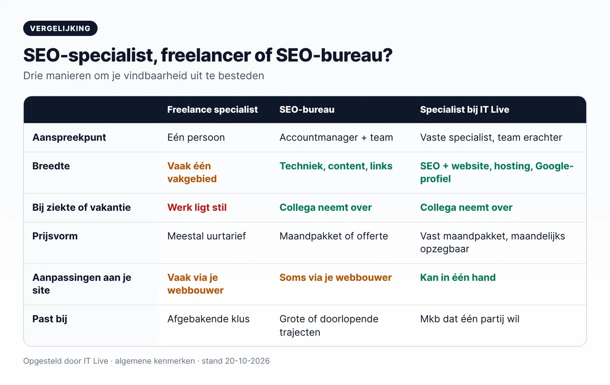 Vergelijking SEO specialist freelancer, SEO bureau en specialist bij IT Live: aanspreekpunt, breedte, continuïteit en prijsvorm
