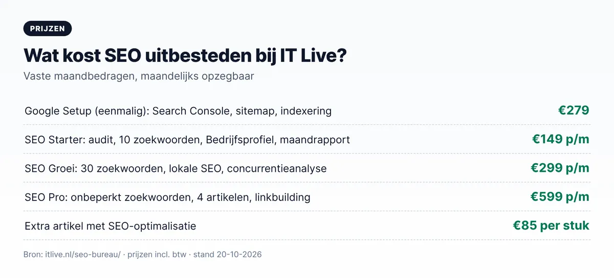 Kosten SEO uitbesteden bij IT Live: Google Setup €279 eenmalig, SEO Starter €149, Groei €299 en Pro €599 per maand, extra artikel €85