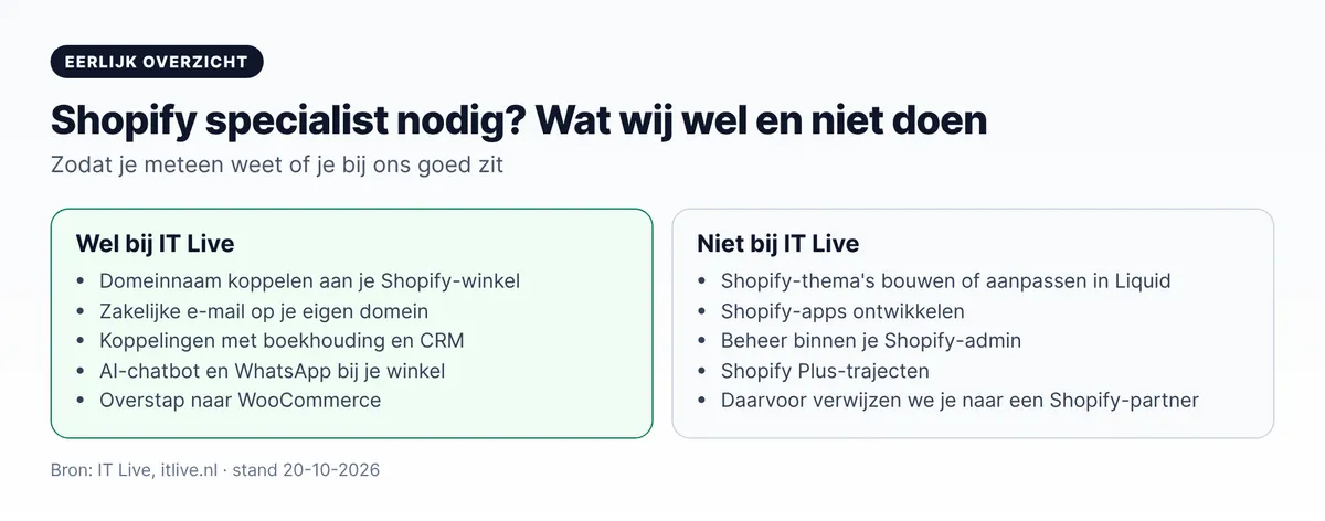 Overzicht Shopify specialist: wat IT Live wel doet (domein, zakelijke e-mail, koppelingen, chatbot, overstap) en niet doet (thema's, apps, Shopify-admin)