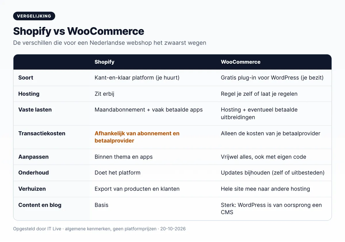 Vergelijkingstabel Shopify vs WooCommerce: soort, hosting, vaste lasten, transactiekosten, aanpassen, onderhoud, verhuizen en content