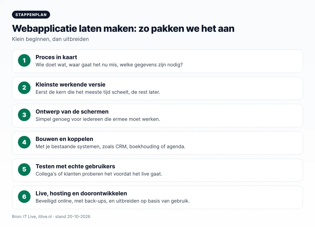 Webapplicatie laten maken stappenplan: proces in kaart, kleinste werkende versie, schermen, bouwen en koppelen, testen, live en doorontwikkelen