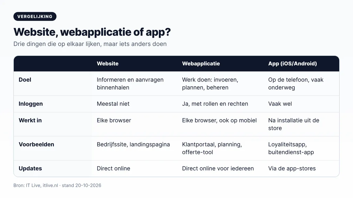 Webapplicatie, website of app: verschil in doel, inloggen, waar het werkt, voorbeelden en updates