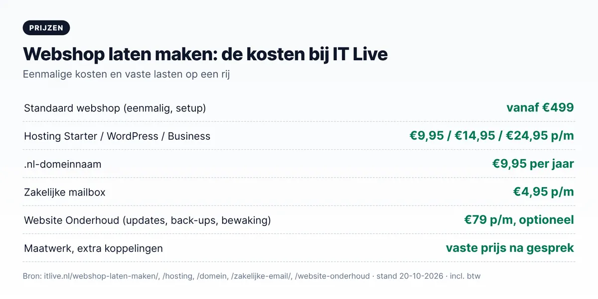 Webshop laten maken kosten bij IT Live: standaard webshop vanaf €499 setup, hosting, domein, mailbox en onderhoud