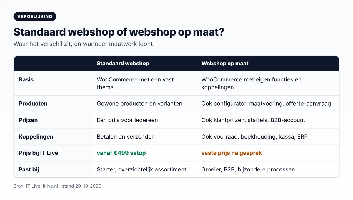 Webshop op maat of standaard webshop: vergelijking van producten, prijzen, koppelingen en prijs bij IT Live