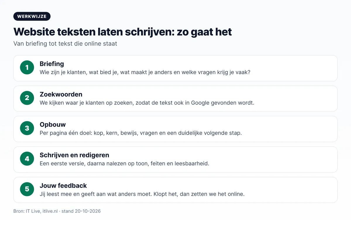 Werkwijze website teksten laten schrijven: briefing, zoekwoorden, opbouw, schrijven en redigeren, feedback